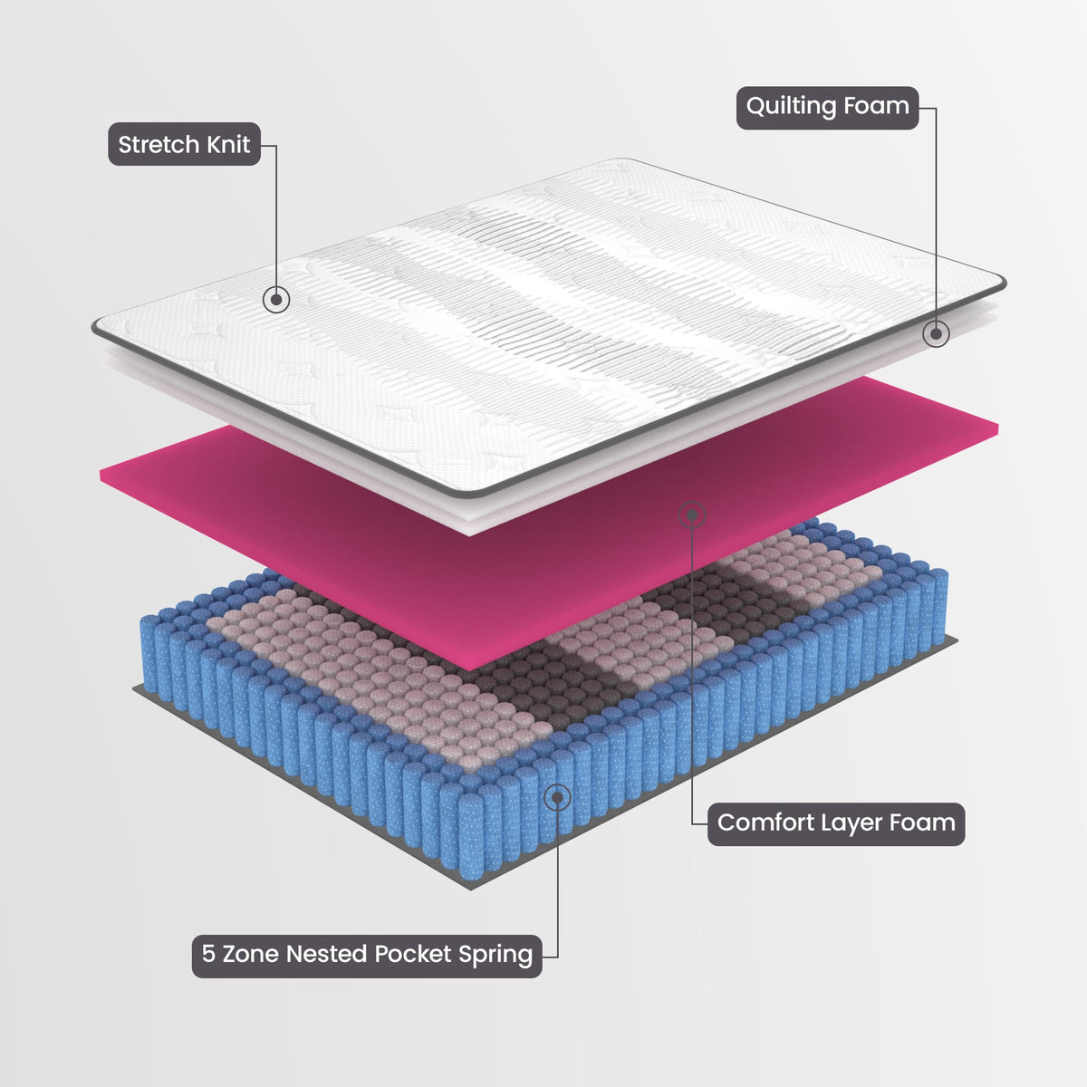 Laura Hill Essential King Mattress Australian Made 5-Zone Pocket Spring High-Density Foam Bed